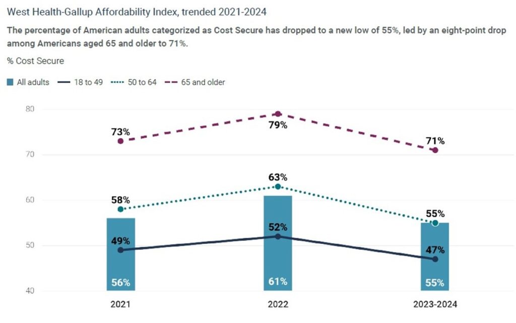 Health Affordability Indices