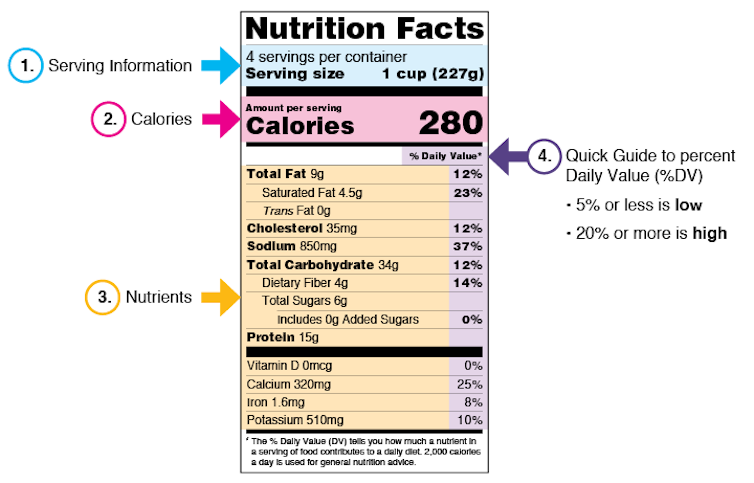 Annotated Nutrition Facts label, which highlights information, calories, nutrients and percentages of the daily value